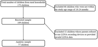 The home language environment and early language ability in rural Southwestern China